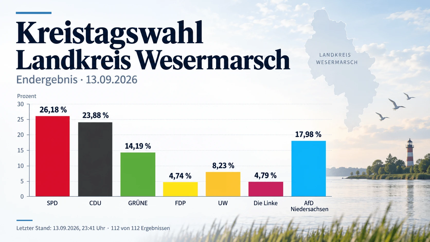 Endgültiges Ergebnis der Kreistagswahl im Landkreis Wesermarsch